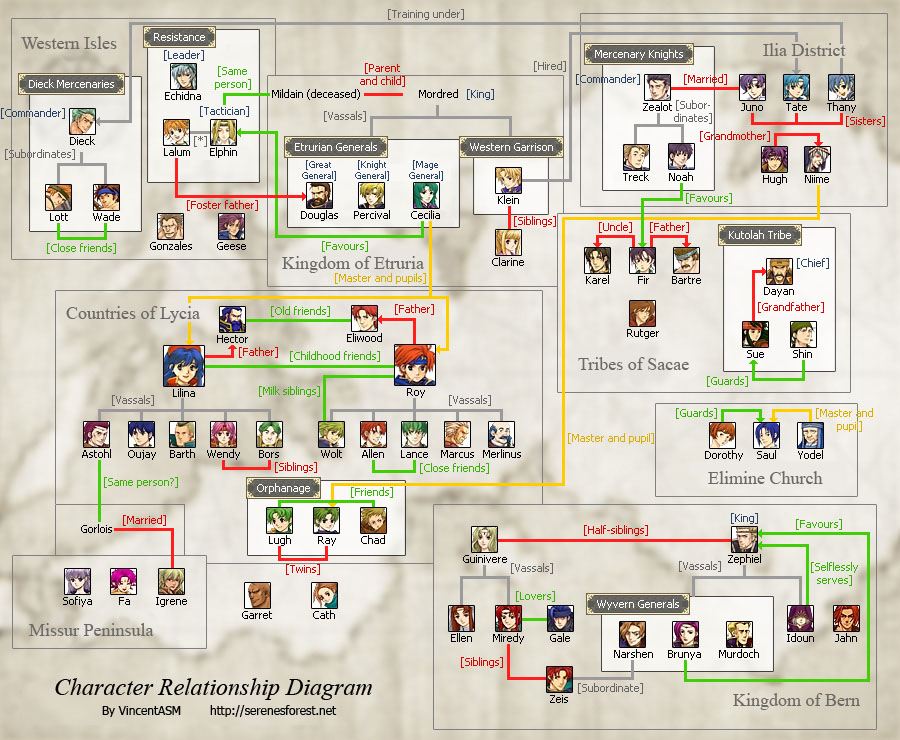 Character Relations Serenes Forest 1597