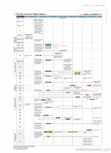 Timeline of Tellius