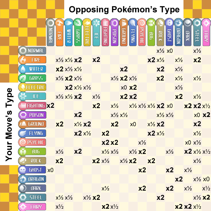 Pokemon Let's Go, Type Chart: Effectiveness & Weakness