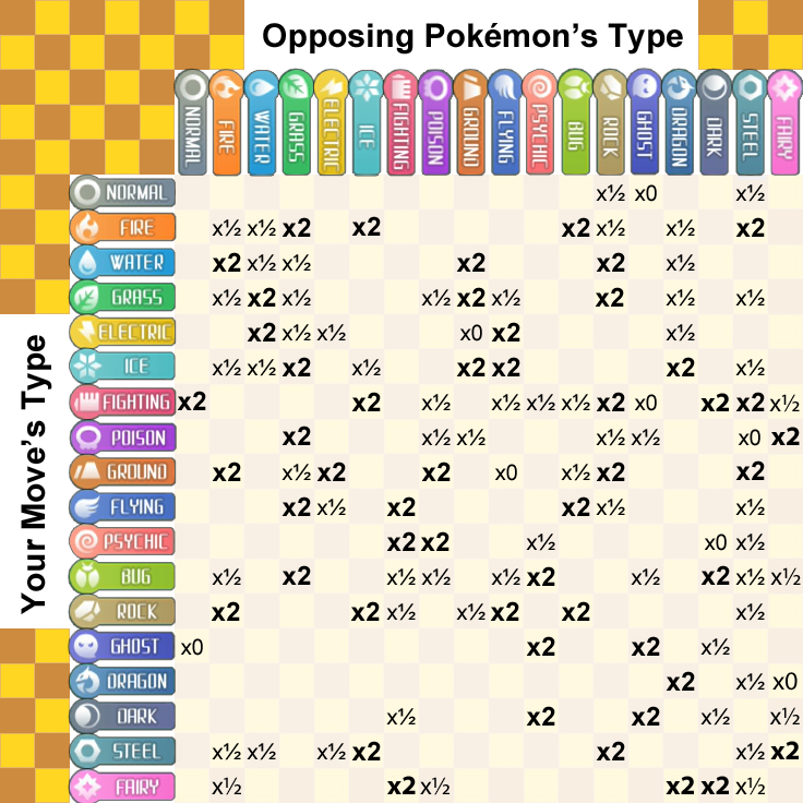 I made a simplified weakness chart that my 4-year-old is using with Let's  Go Eevee : r/pokemon